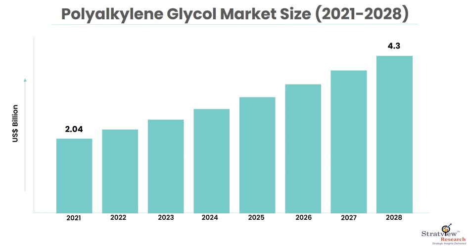 Polyalkylene-Glycol-Market-Insights